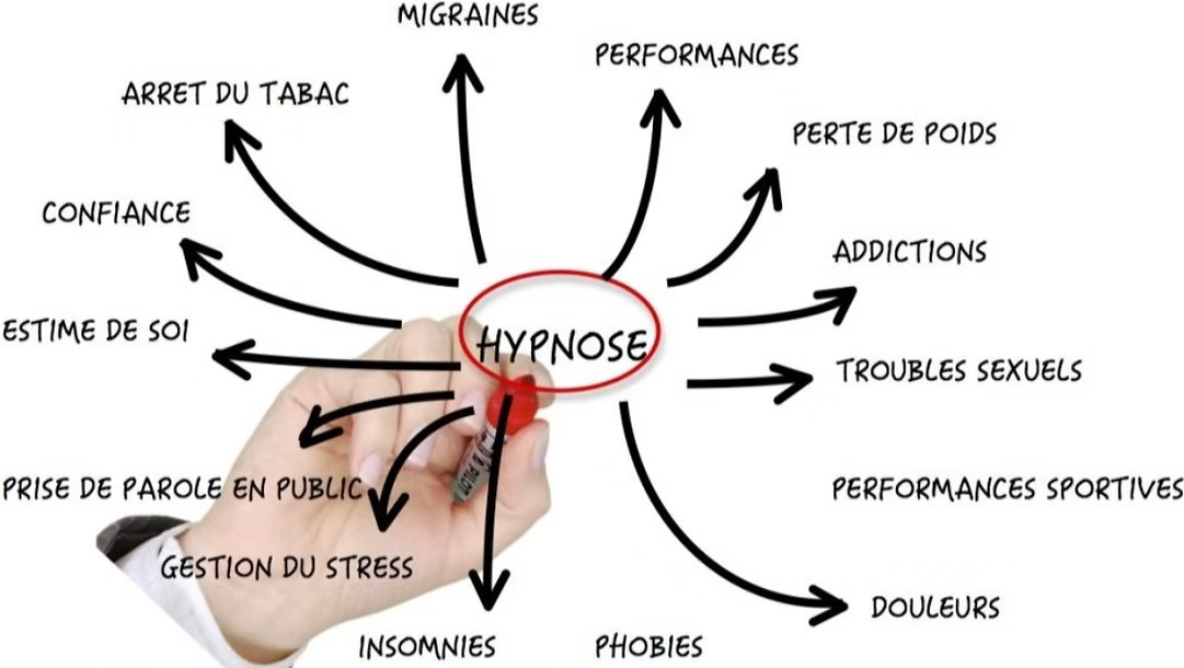 toutes les application de l'hypnose : addictions, douleurs, insomnies, perte de poids...